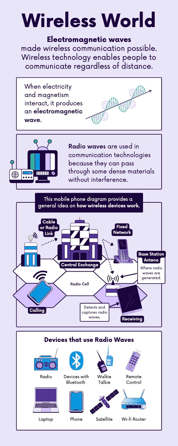 Electromagnetic Uses